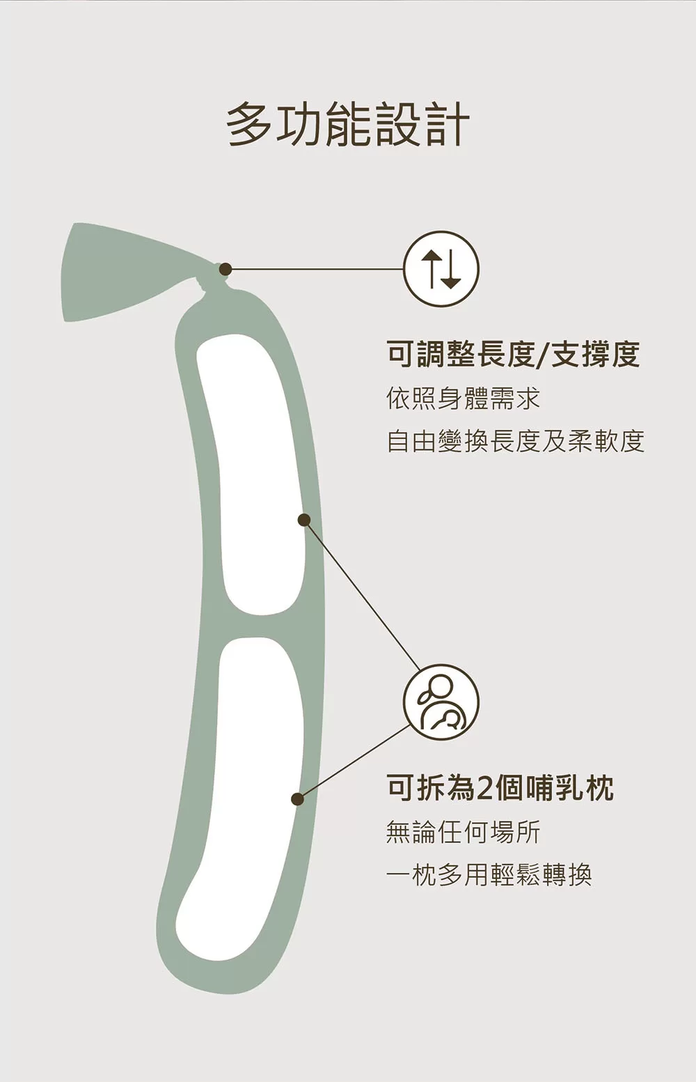 孕婦枕為多功能設計,可以自由調整長度和支撐性,也可變為2個授乳枕